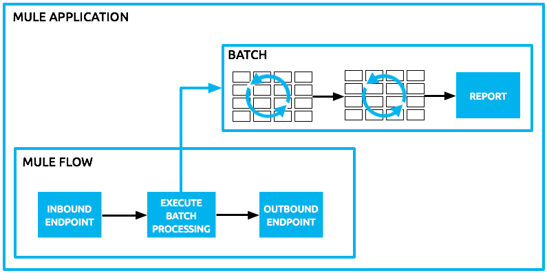 Mulesoft Batch Processing: batch reference message processor
